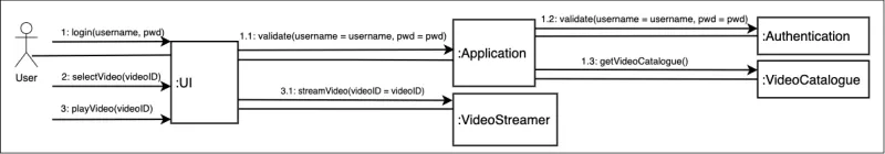 UML Communication diagram