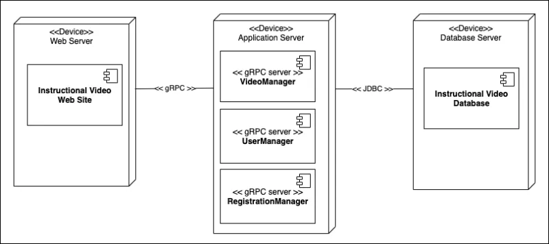 deployment diagram
