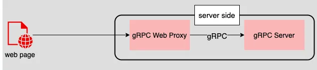 Torq uses gRPC to communicate between web front end and back end components
