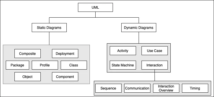 Organizational hierarchy of UML diagrams