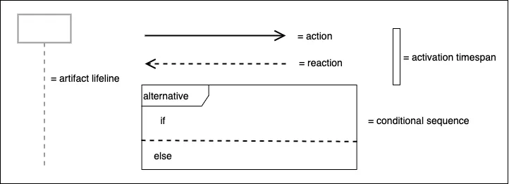 UML Sequence diagram symbols