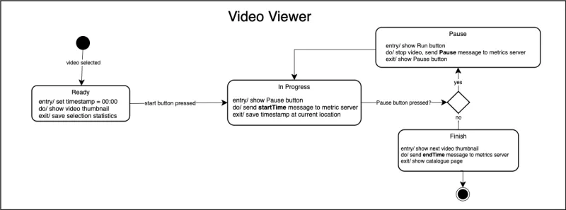 UML State diagram