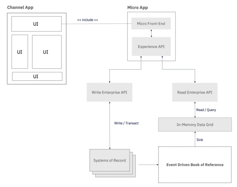 A vertical slice through the architecture