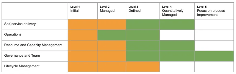 Sample maturity assessment