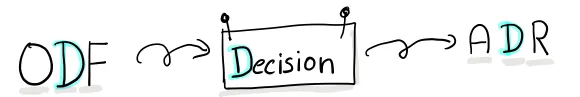 Open Decision Framework and Architecture Decision Record