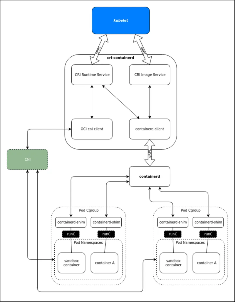 containers realized with containerd container manager and runc container runtime