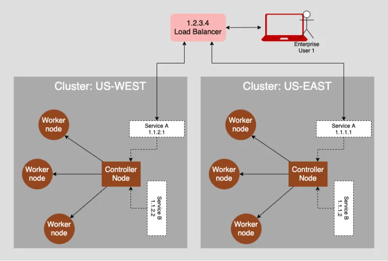 Example replication architecture
