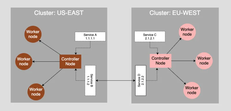 Example segmentation architecture