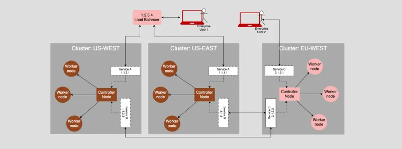 Multi-cluster Kubernetes architecture