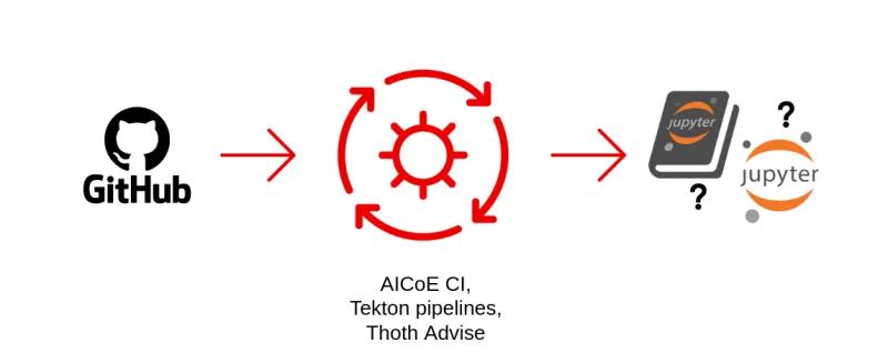 Tying everything together with Meteor
