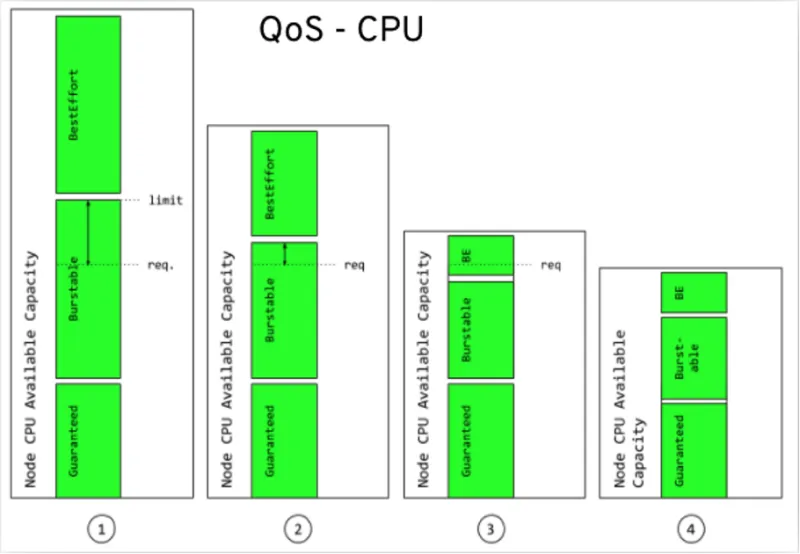 Quality of Service for CPU utilization