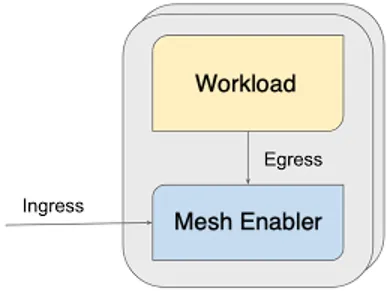 basic block of service mesh