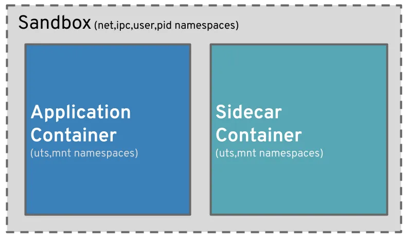Sandbox with application container and sidecar container