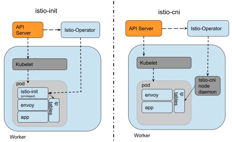 an image of an istio-init container vs an image of an istio-cni 