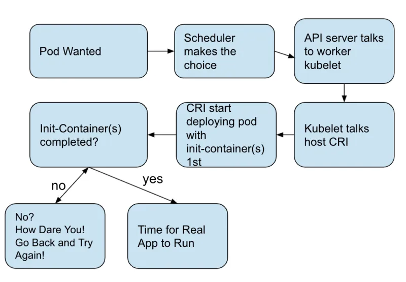 init container flowchart
