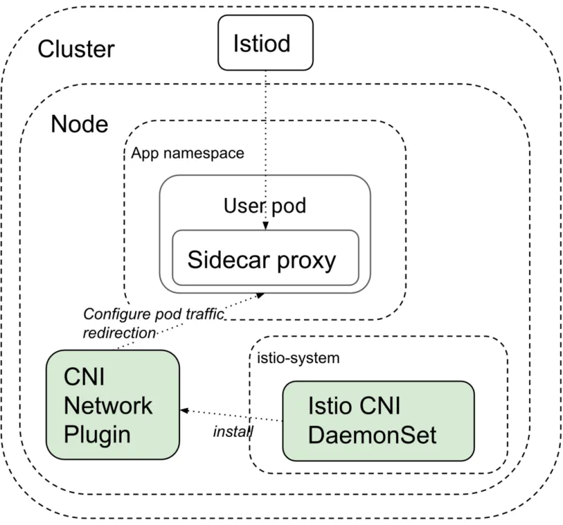 Istio-CNI topology