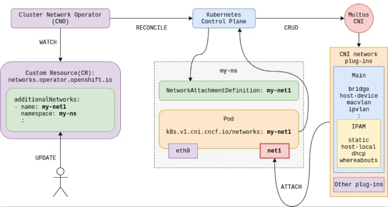 Multus logical implementation topology