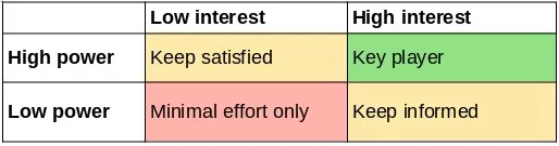 Image of a power and interest matrix