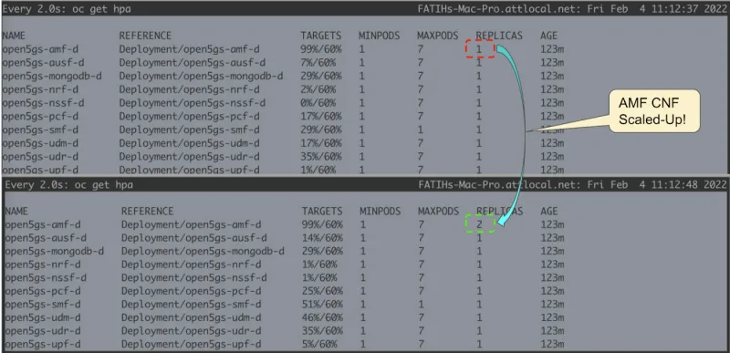 Image of a 5G-Core AMF CNF scaled up (HPA) 