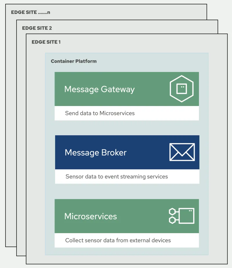 Image of Edge Site 1 Container