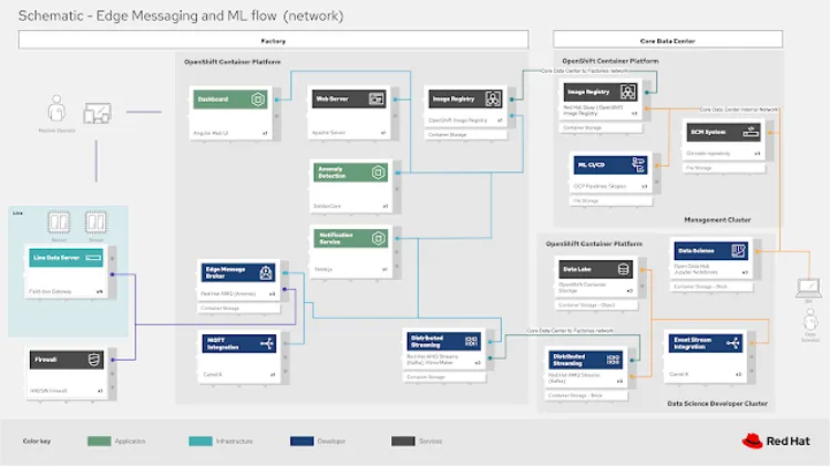 Cloud to edge architecture