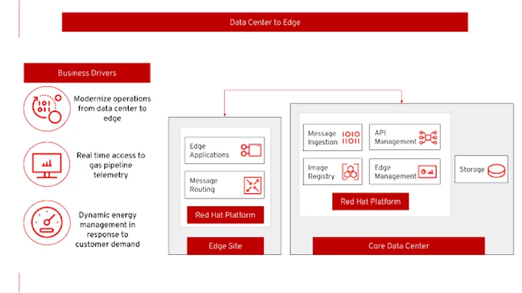 datacenter to edge architecture