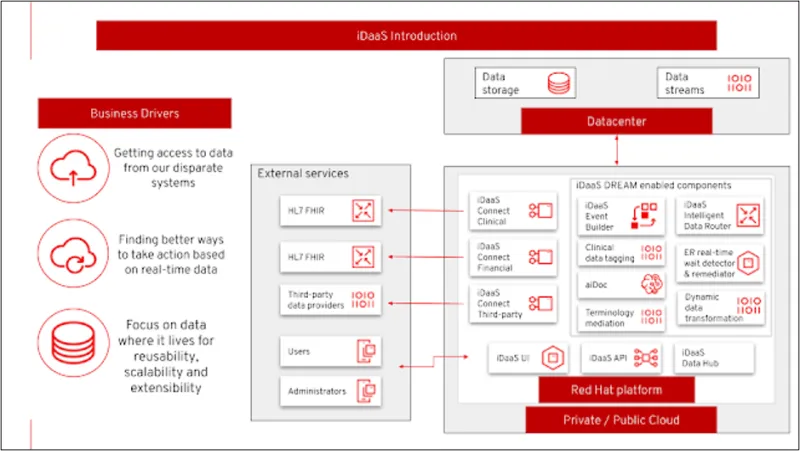 Intelligent Data-as-a-Service architecture