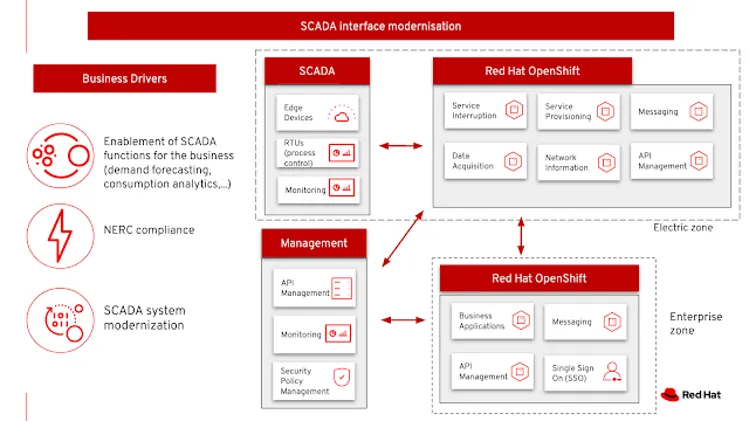 SCADA architecture