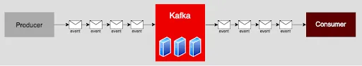 Apache Kafka handling messages