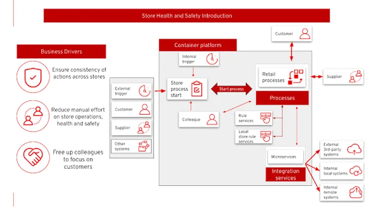 Store health and safety