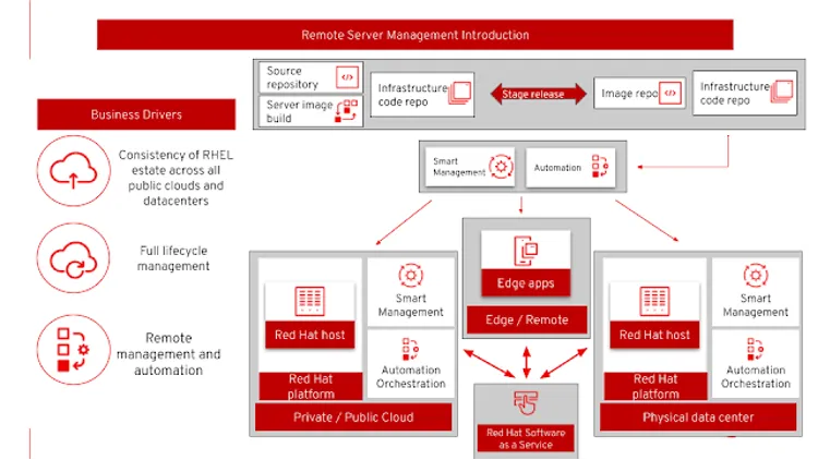 Remote Server Management Architecture