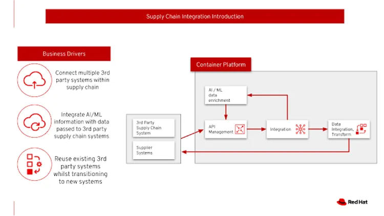 Supply chain integration