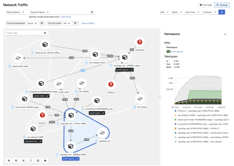 Single pane of network observability on hub cluster with spokes' data plugged-in.