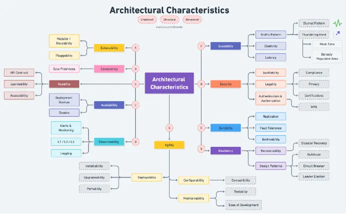 Architectural Characteristics chart
