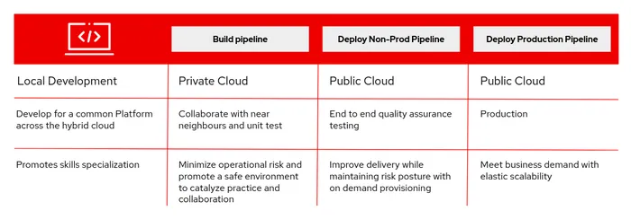 Chart comparing build and production pipelines for cloud and non-cloud platforms