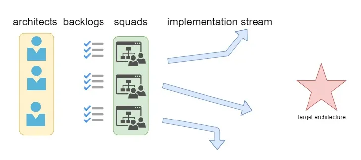 Agile delivery streams without a design review process