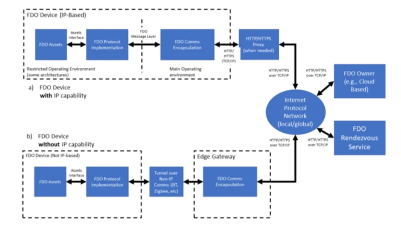 Components of deployment process