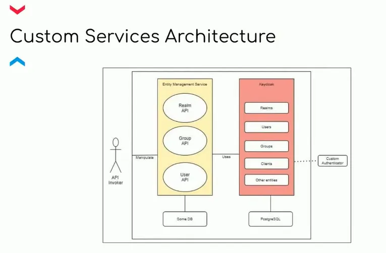 Diagram of a microservice