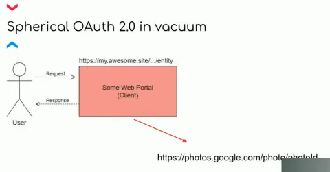 Authentication process diagram