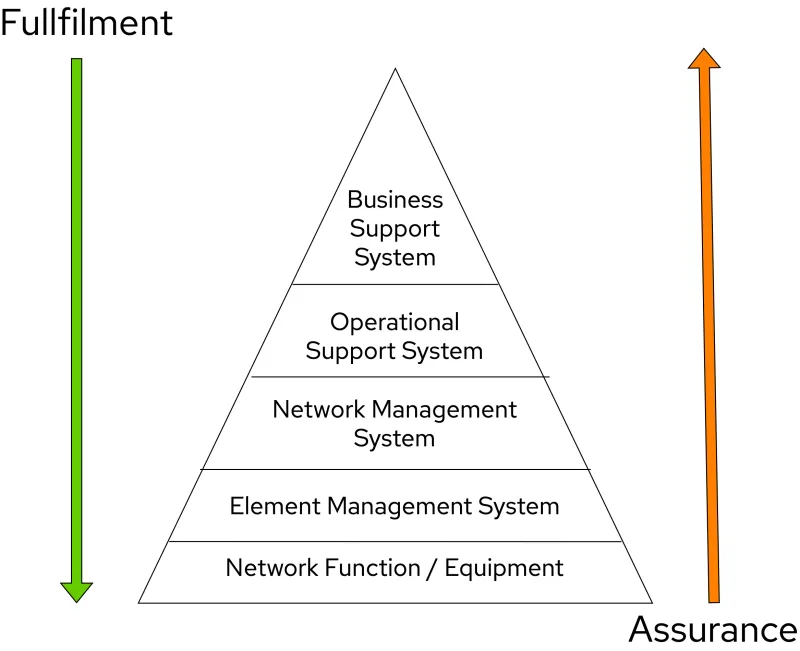 Fulfilment vs assurance
