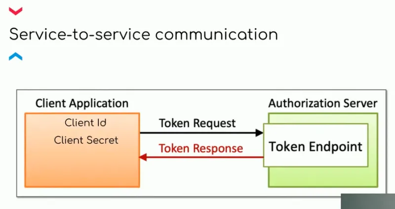 Diagram of service-to-service communication