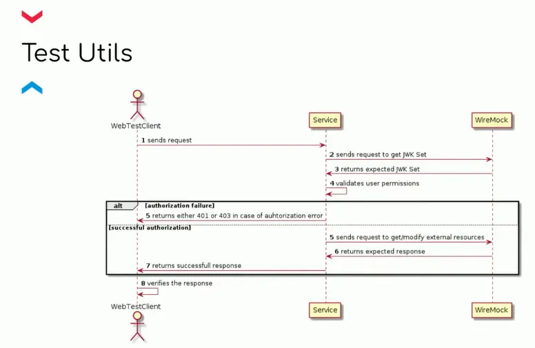 Testing utilities diagram