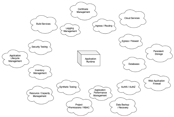 Ecosystem of enterprise application components