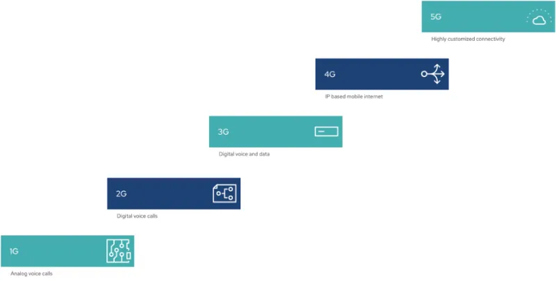 Chart of progression from 1G through 5G