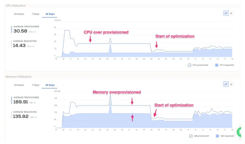 Screenshot of dashboard showing resource optimization