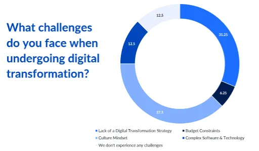 Digital transformations challenges