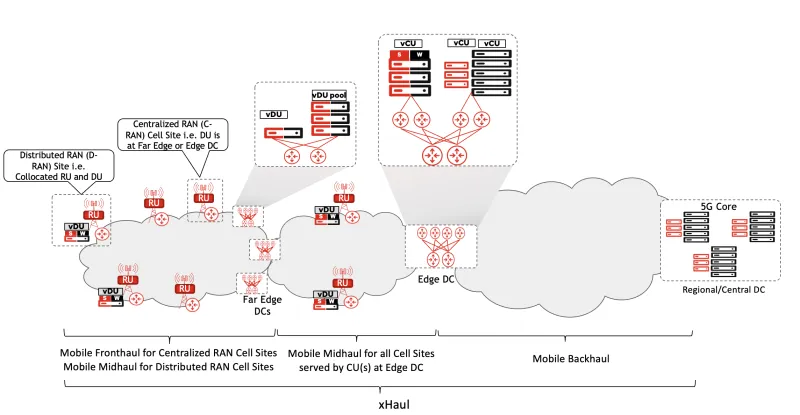 Disaggregated RAN architecture