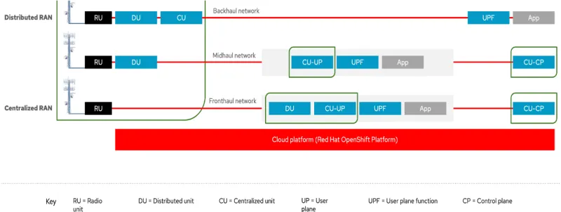 Differentiating Distributed RAN and Centralized RAN