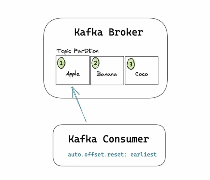 Kafka auto.offset.reset: earliest