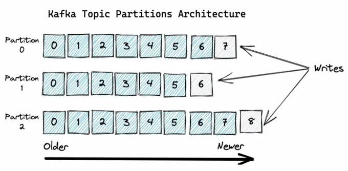 Kafka partitions architecture